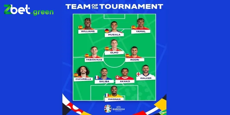 Cập nhật đội hình đội tuyển Tây Ban Nha 2024 mới nhất 2 Danh sách thi đấu của đội tuyển Tây Ban Nha 2024